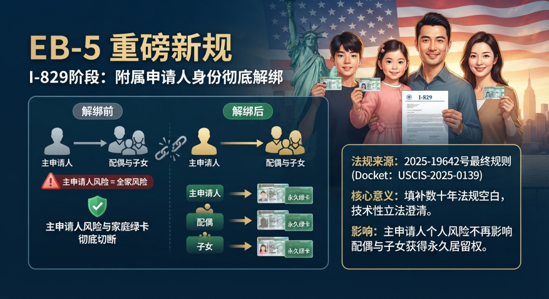涨价续篇：USCIS明确EB5副申可单独递交I-829解除绿卡条件！